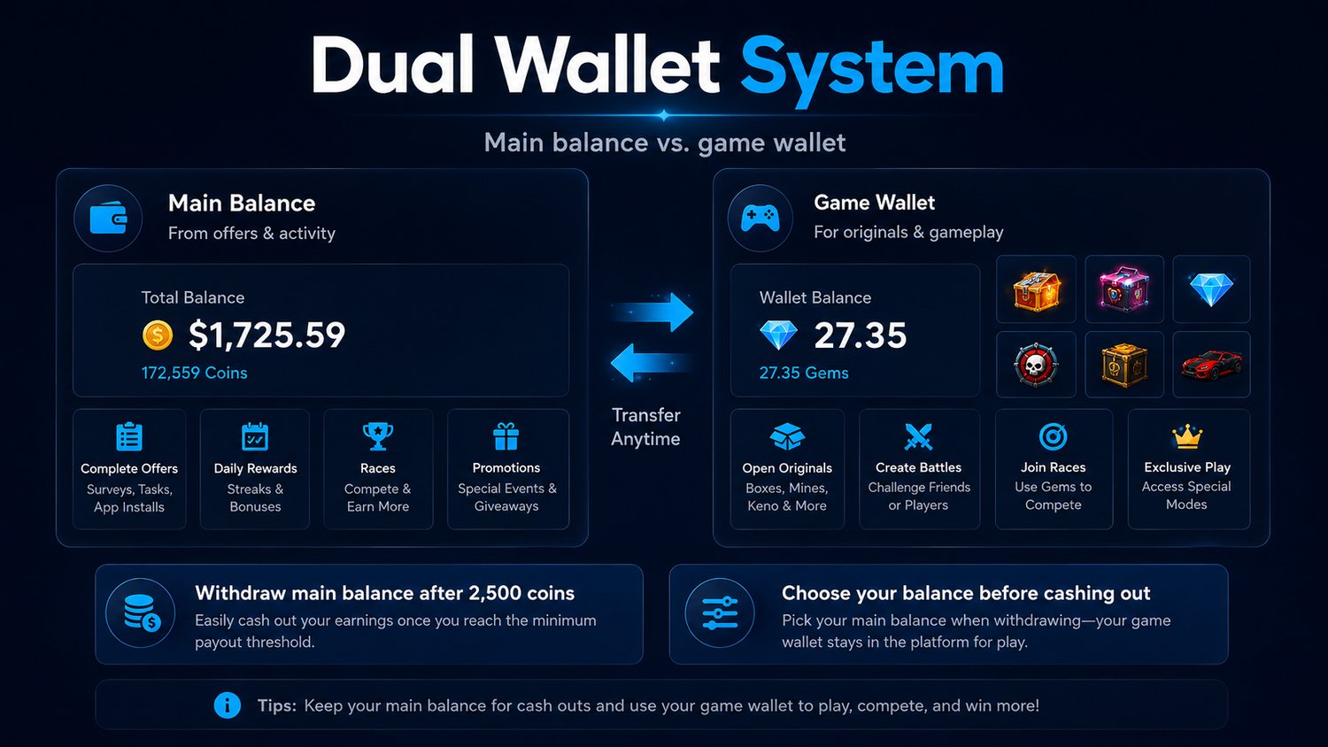 Dual wallet visual: Main Balance vs. Game Wallet, funding paths, and cash-out logic.