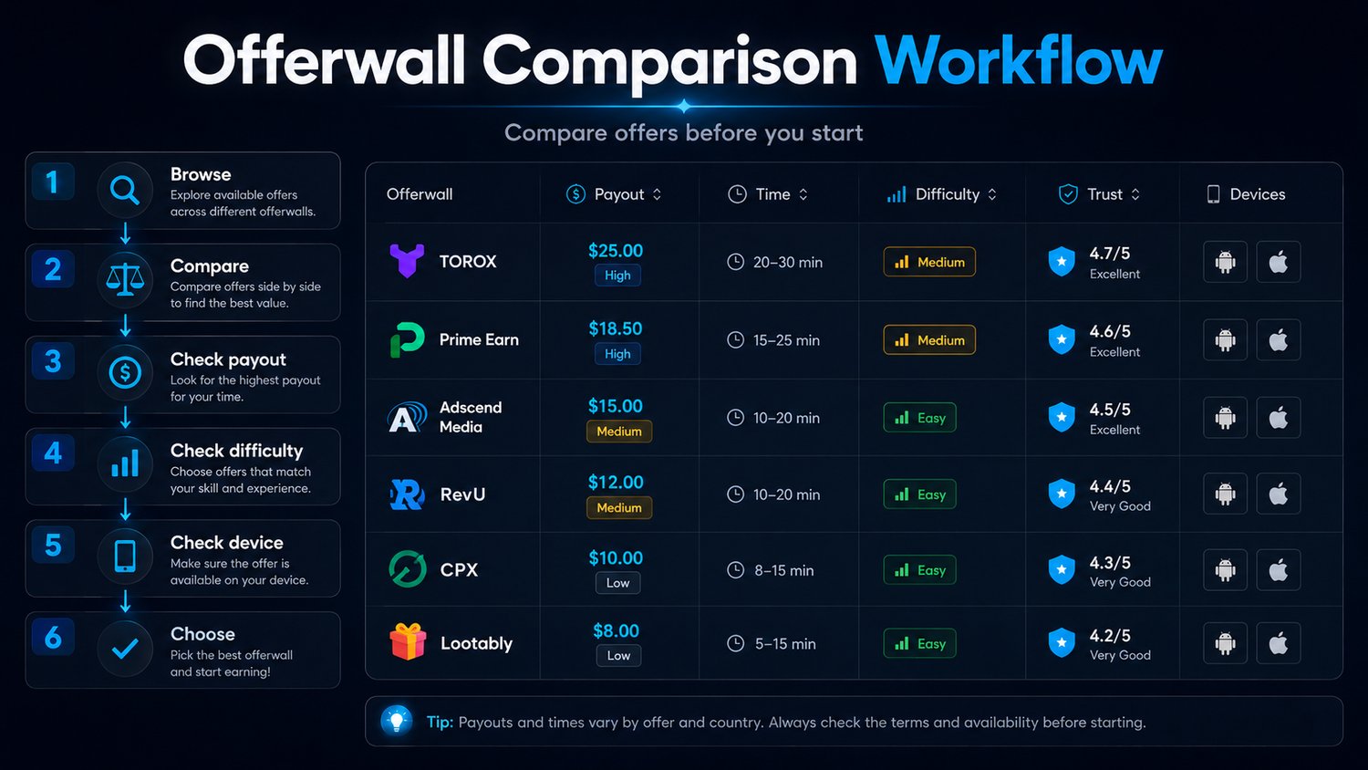 Offerwall comparison visual: compare payout, time, difficulty, trust, and device support before starting.