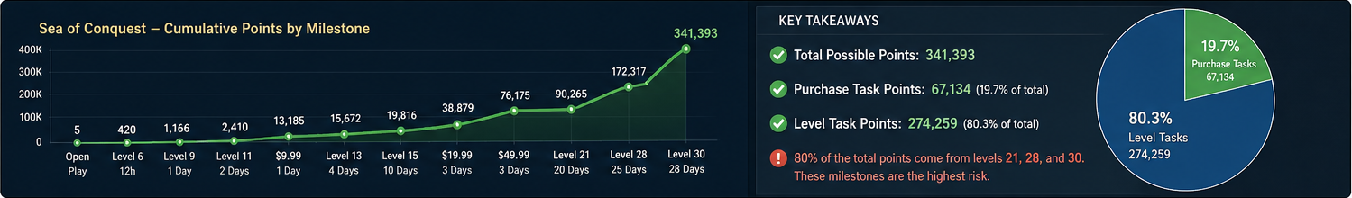 Sea of Conquest cumulative points chart showing level 21, level 28, and level 30 reward jumps